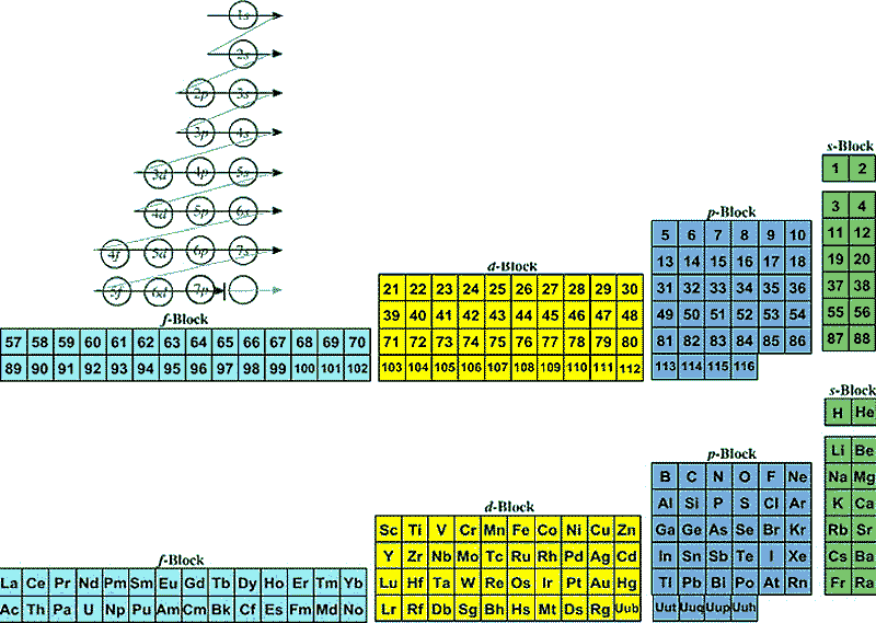 the Janet left-step Periodic Table